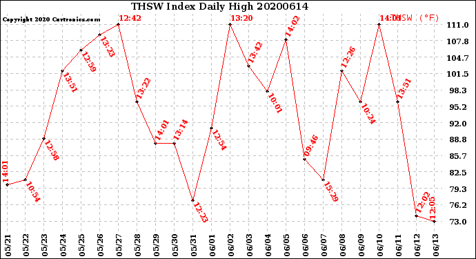 Milwaukee Weather THSW Index<br>Daily High