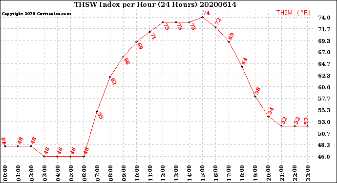 Milwaukee Weather THSW Index<br>per Hour<br>(24 Hours)