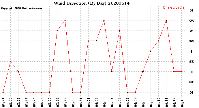 Milwaukee Weather Wind Direction<br>(By Day)