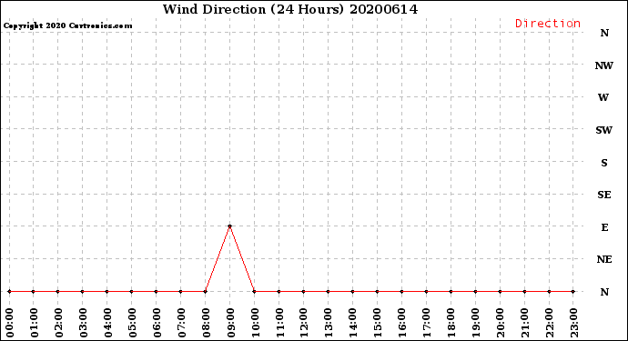 Milwaukee Weather Wind Direction<br>(24 Hours)