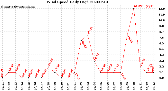 Milwaukee Weather Wind Speed<br>Daily High