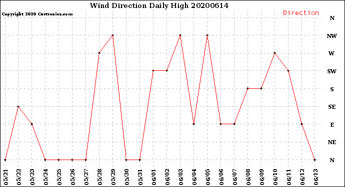 Milwaukee Weather Wind Direction<br>Daily High