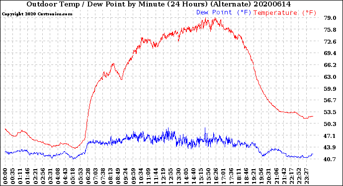 Milwaukee Weather Outdoor Temp / Dew Point<br>by Minute<br>(24 Hours) (Alternate)