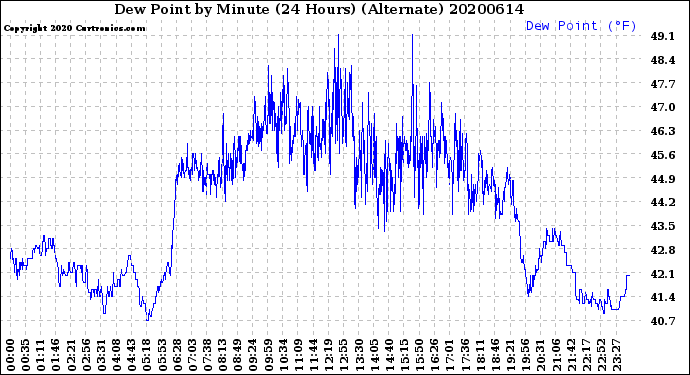Milwaukee Weather Dew Point<br>by Minute<br>(24 Hours) (Alternate)
