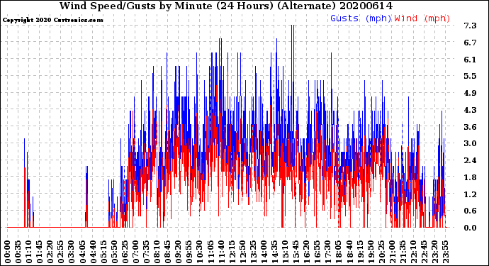 Milwaukee Weather Wind Speed/Gusts<br>by Minute<br>(24 Hours) (Alternate)