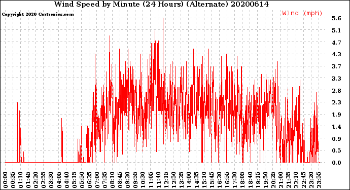 Milwaukee Weather Wind Speed<br>by Minute<br>(24 Hours) (Alternate)