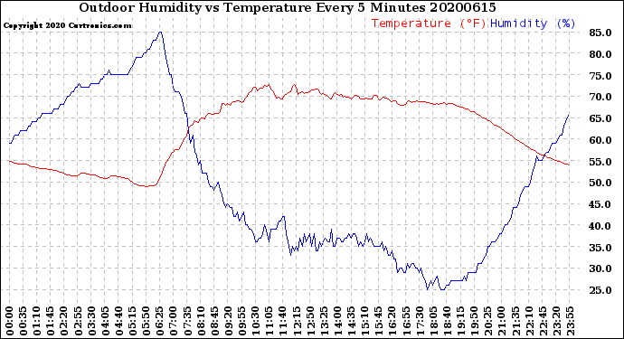 Milwaukee Weather Outdoor Humidity<br>vs Temperature<br>Every 5 Minutes