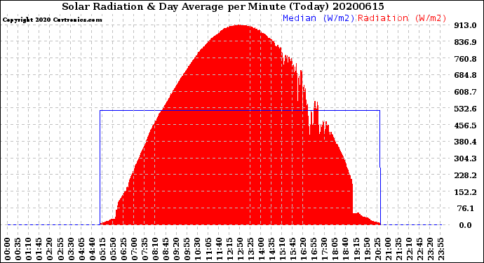 Milwaukee Weather Solar Radiation<br>& Day Average<br>per Minute<br>(Today)