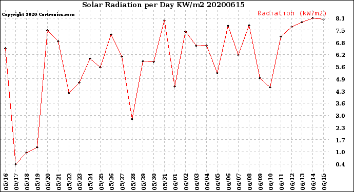Milwaukee Weather Solar Radiation<br>per Day KW/m2