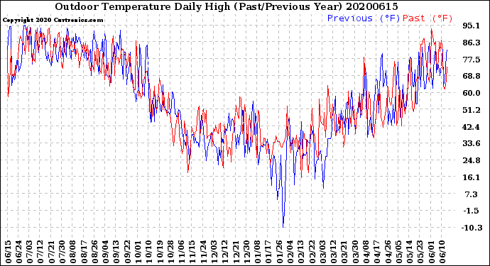 Milwaukee Weather Outdoor Temperature<br>Daily High<br>(Past/Previous Year)