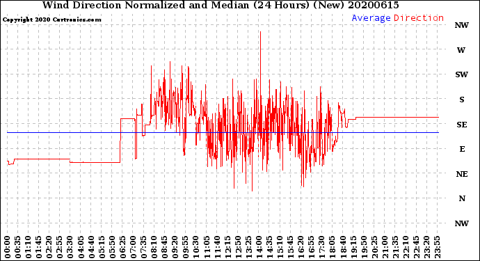 Milwaukee Weather Wind Direction<br>Normalized and Median<br>(24 Hours) (New)