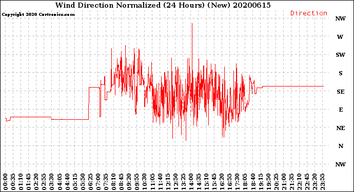 Milwaukee Weather Wind Direction<br>Normalized<br>(24 Hours) (New)