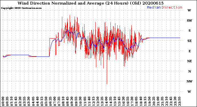 Milwaukee Weather Wind Direction<br>Normalized and Average<br>(24 Hours) (Old)