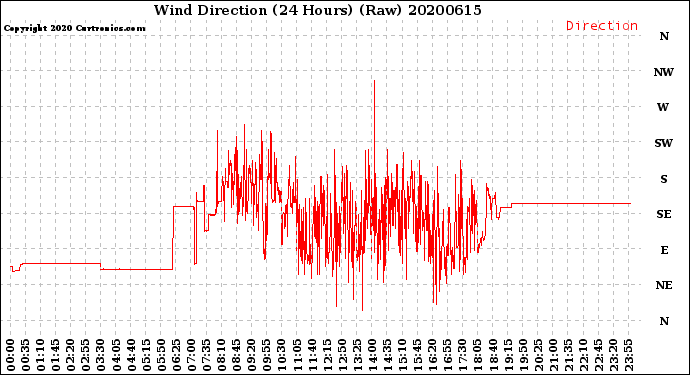 Milwaukee Weather Wind Direction<br>(24 Hours) (Raw)