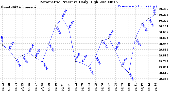 Milwaukee Weather Barometric Pressure<br>Daily High