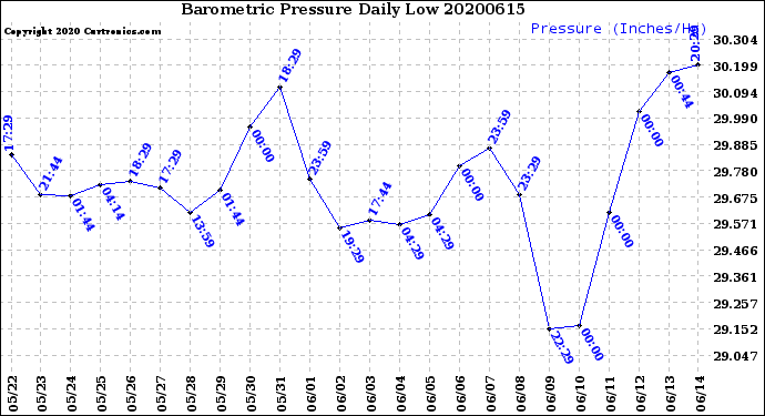 Milwaukee Weather Barometric Pressure<br>Daily Low