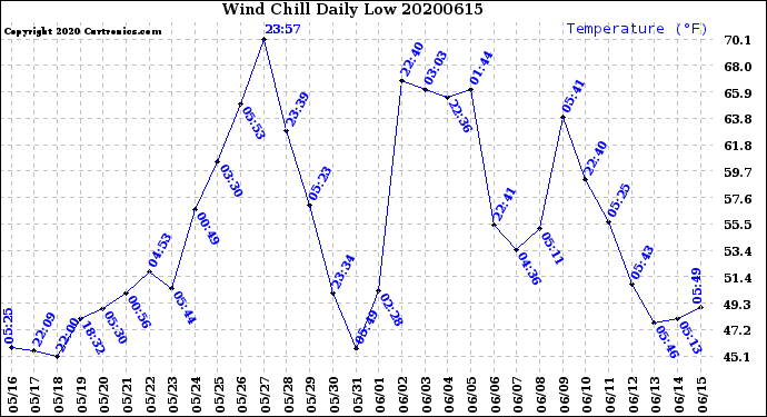 Milwaukee Weather Wind Chill<br>Daily Low