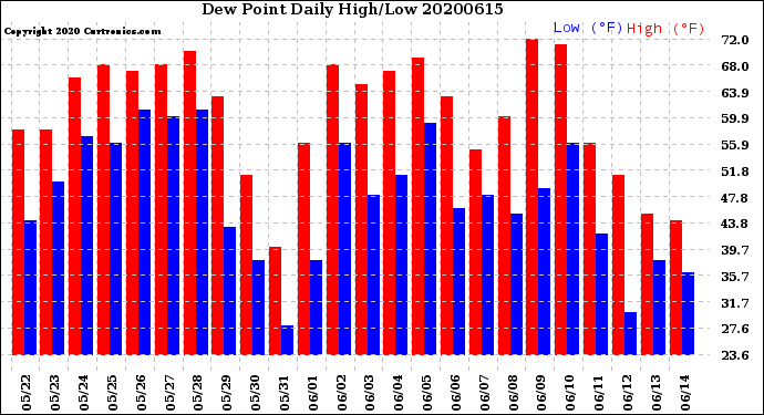 Milwaukee Weather Dew Point<br>Daily High/Low