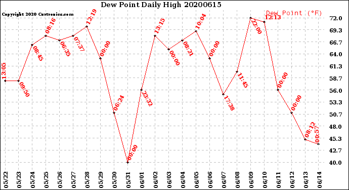Milwaukee Weather Dew Point<br>Daily High