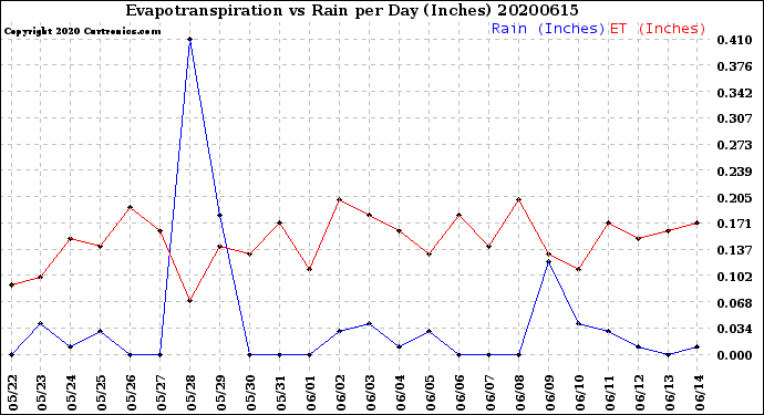 Milwaukee Weather Evapotranspiration<br>vs Rain per Day<br>(Inches)
