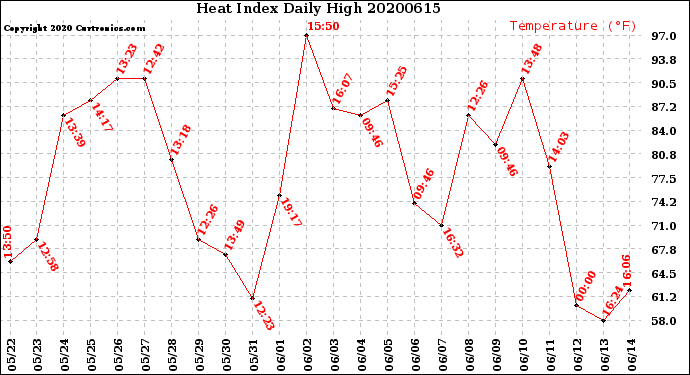 Milwaukee Weather Heat Index<br>Daily High
