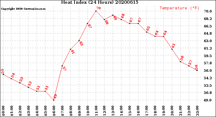Milwaukee Weather Heat Index<br>(24 Hours)