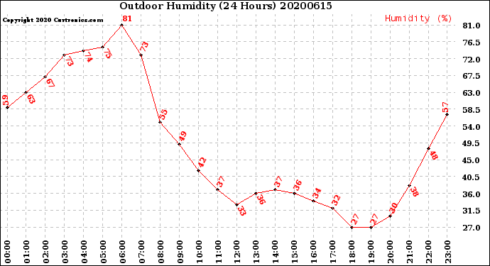 Milwaukee Weather Outdoor Humidity<br>(24 Hours)