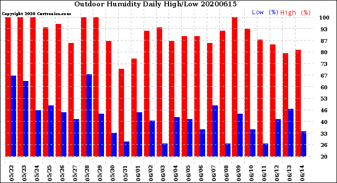 Milwaukee Weather Outdoor Humidity<br>Daily High/Low