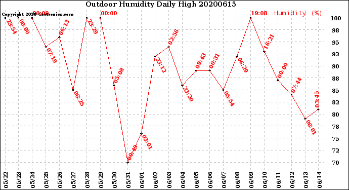 Milwaukee Weather Outdoor Humidity<br>Daily High