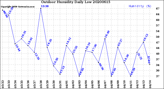 Milwaukee Weather Outdoor Humidity<br>Daily Low