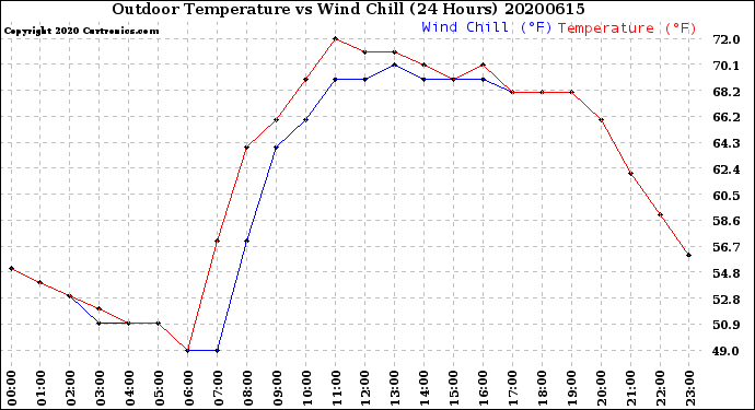 Milwaukee Weather Outdoor Temperature<br>vs Wind Chill<br>(24 Hours)