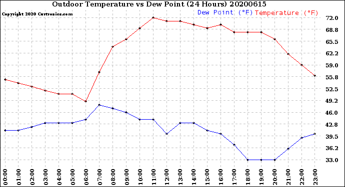 Milwaukee Weather Outdoor Temperature<br>vs Dew Point<br>(24 Hours)
