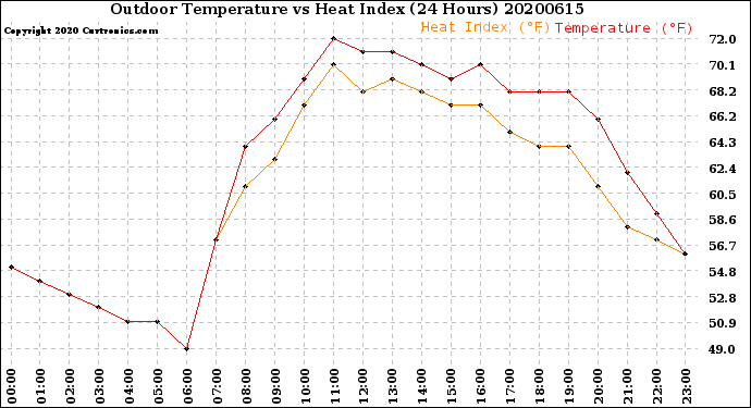 Milwaukee Weather Outdoor Temperature<br>vs Heat Index<br>(24 Hours)