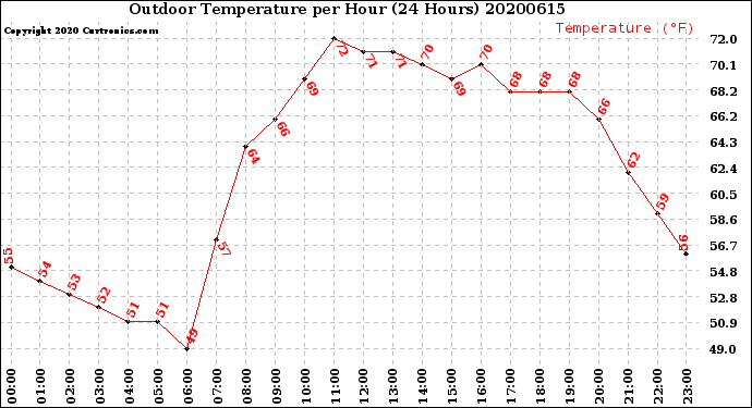 Milwaukee Weather Outdoor Temperature<br>per Hour<br>(24 Hours)