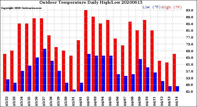 Milwaukee Weather Outdoor Temperature<br>Daily High/Low