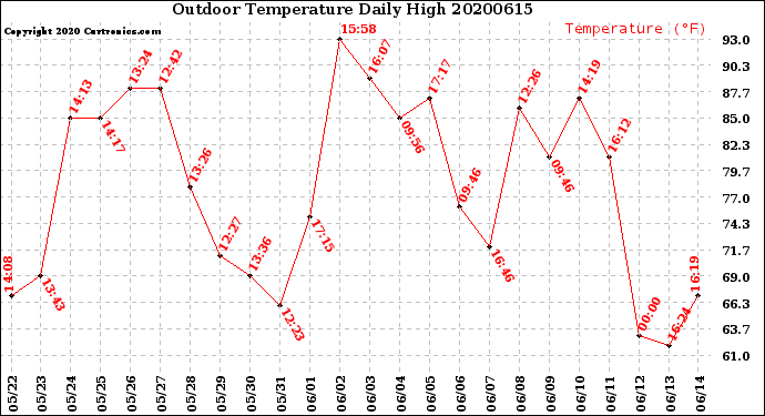 Milwaukee Weather Outdoor Temperature<br>Daily High