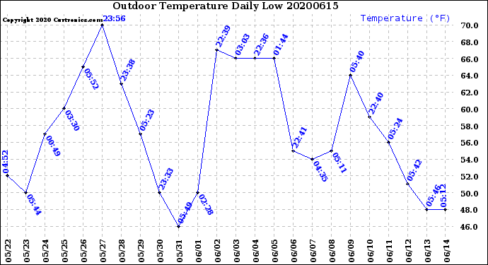 Milwaukee Weather Outdoor Temperature<br>Daily Low