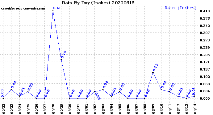Milwaukee Weather Rain<br>By Day<br>(Inches)