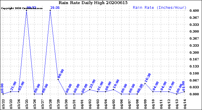 Milwaukee Weather Rain Rate<br>Daily High