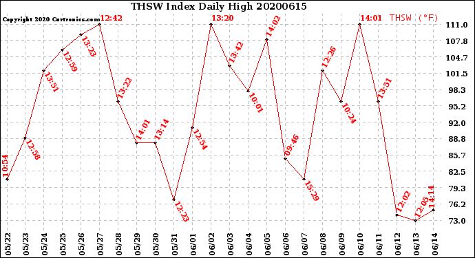 Milwaukee Weather THSW Index<br>Daily High
