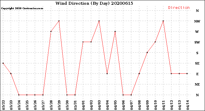 Milwaukee Weather Wind Direction<br>(By Day)