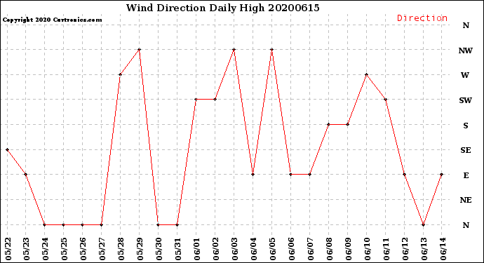 Milwaukee Weather Wind Direction<br>Daily High