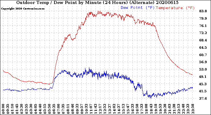 Milwaukee Weather Outdoor Temp / Dew Point<br>by Minute<br>(24 Hours) (Alternate)