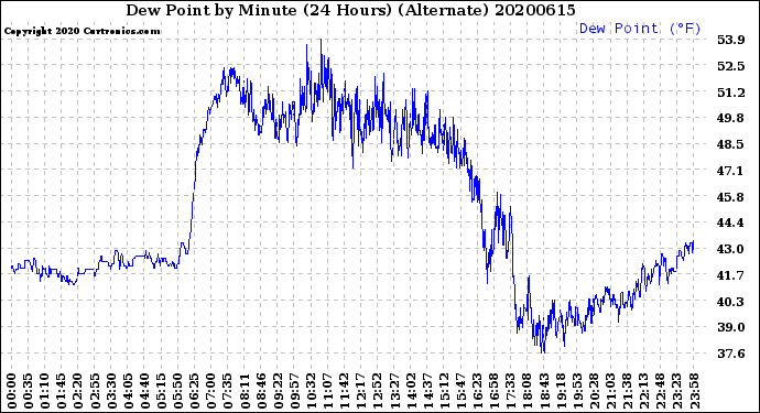 Milwaukee Weather Dew Point<br>by Minute<br>(24 Hours) (Alternate)