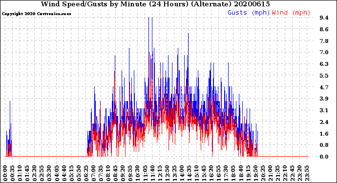 Milwaukee Weather Wind Speed/Gusts<br>by Minute<br>(24 Hours) (Alternate)