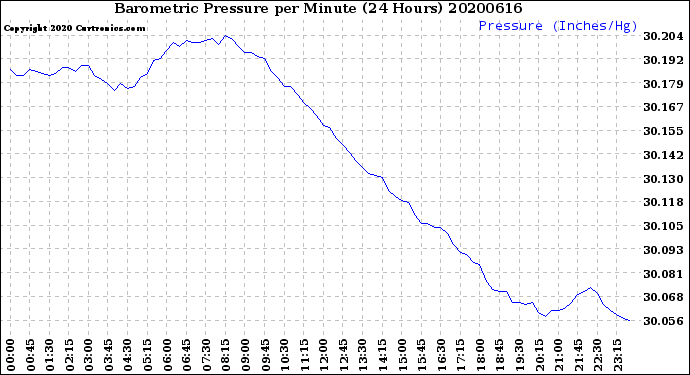 Milwaukee Weather Barometric Pressure<br>per Minute<br>(24 Hours)