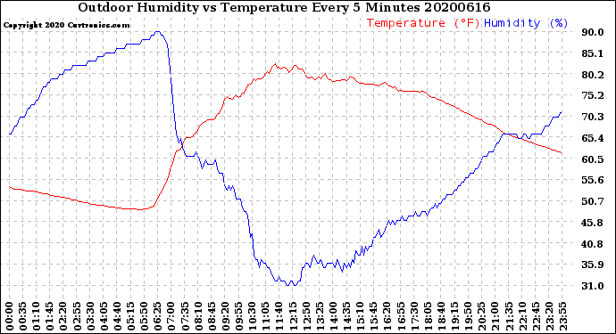 Milwaukee Weather Outdoor Humidity<br>vs Temperature<br>Every 5 Minutes