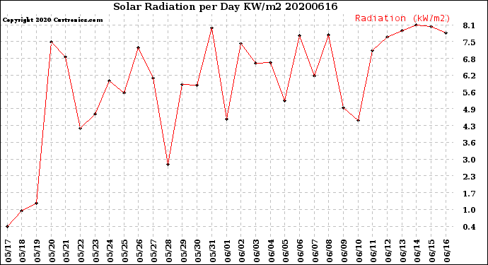 Milwaukee Weather Solar Radiation<br>per Day KW/m2