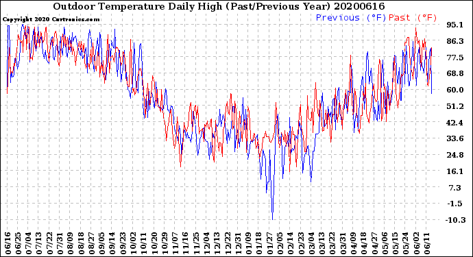 Milwaukee Weather Outdoor Temperature<br>Daily High<br>(Past/Previous Year)