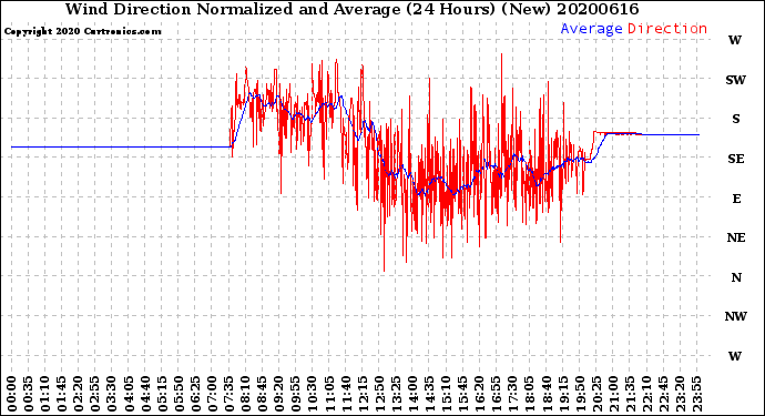 Milwaukee Weather Wind Direction<br>Normalized and Average<br>(24 Hours) (New)